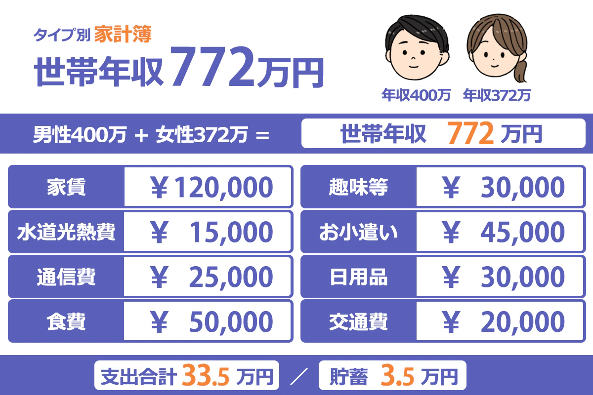 【男性400万＋女性372万＝世帯年収772万の場合の支出】 住居費：120,000円（持ち家） ｜食費：50,000円（平日昼は外食かコンビニ） ｜通信費：25,000円（スマホ2台、モバイルルーター1台） ｜趣味・交際費：30,000円（親戚付き合いが多い） ｜小遣い：45,000円（夫3万円、妻1万5千円） ｜日用品：30,000円（夫が家電好きなため、度々新製品を購入する） ｜交通費：20,000円（車のローンやガソリン代） ｜水道光熱費：15,000円（入浴せずにシャワーのみで済ませることが多い） ｜支出合計：335,000円／貯蓄：35,000円