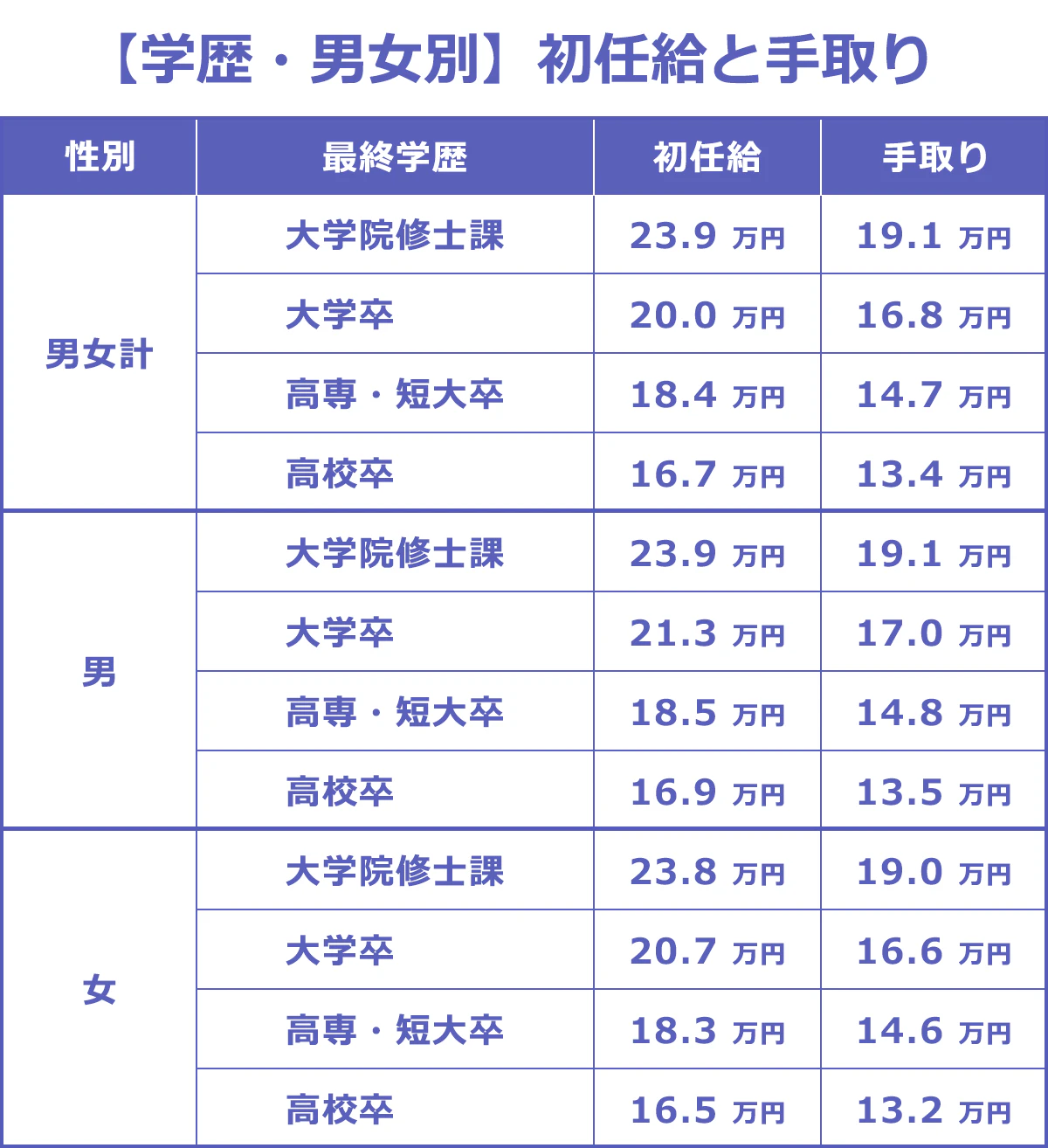 【学歴・男女別】初任給と手取り