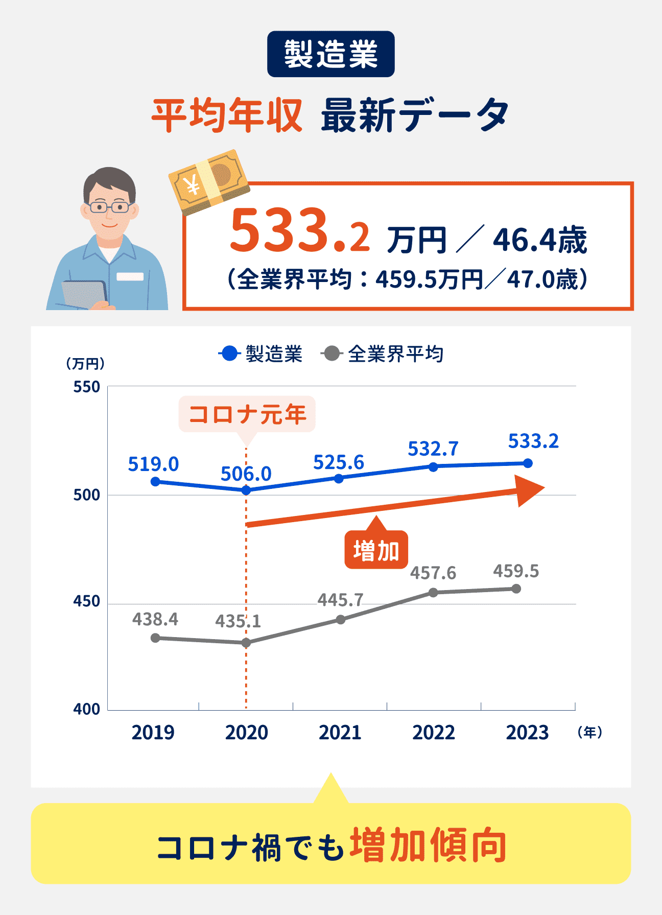 製造業の平均年収は533.2万円で、全業界平均(459.5万円)よりも高い水準。コロナ禍でも増加傾向がみられている|(参考)2019年が519.0万円、2020年が506.0万円、2021年が525.6万円、2022年が532.7万円、2023年が533.2万円