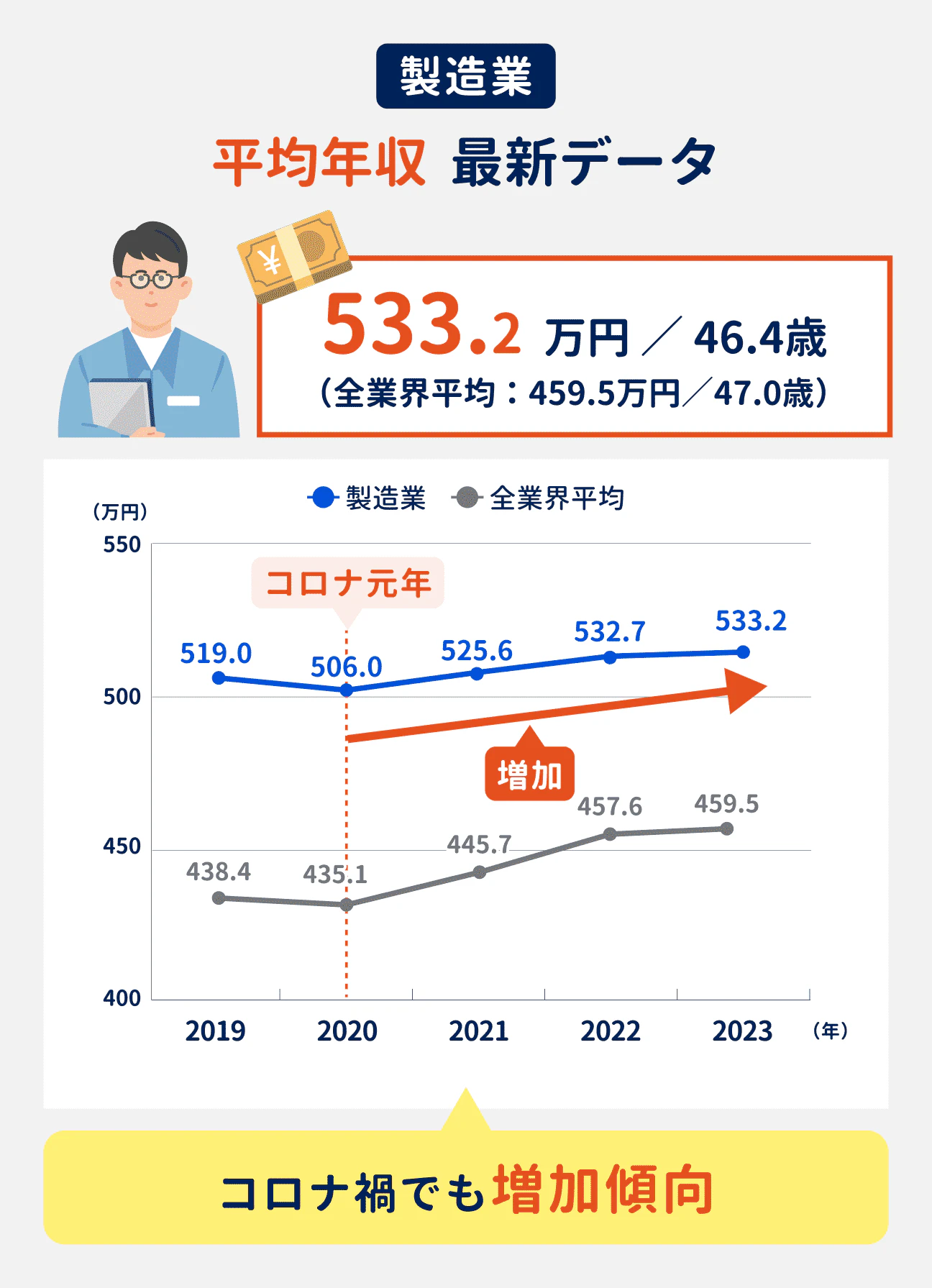 製造業の平均年収は533.2万円で、全業界平均(459.5万円)よりも高い水準。コロナ禍でも増加傾向がみられている|(参考)2019年が519.0万円、2020年が506.0万円、2021年が525.6万円、2022年が532.7万円、2023年が533.2万円