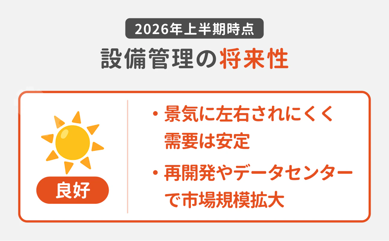 2025年下半期時点の、設備管理の将来性は「不透明」|中長期的にはニーズが落ち着き、都市と地方で需要格差が広がる見込み