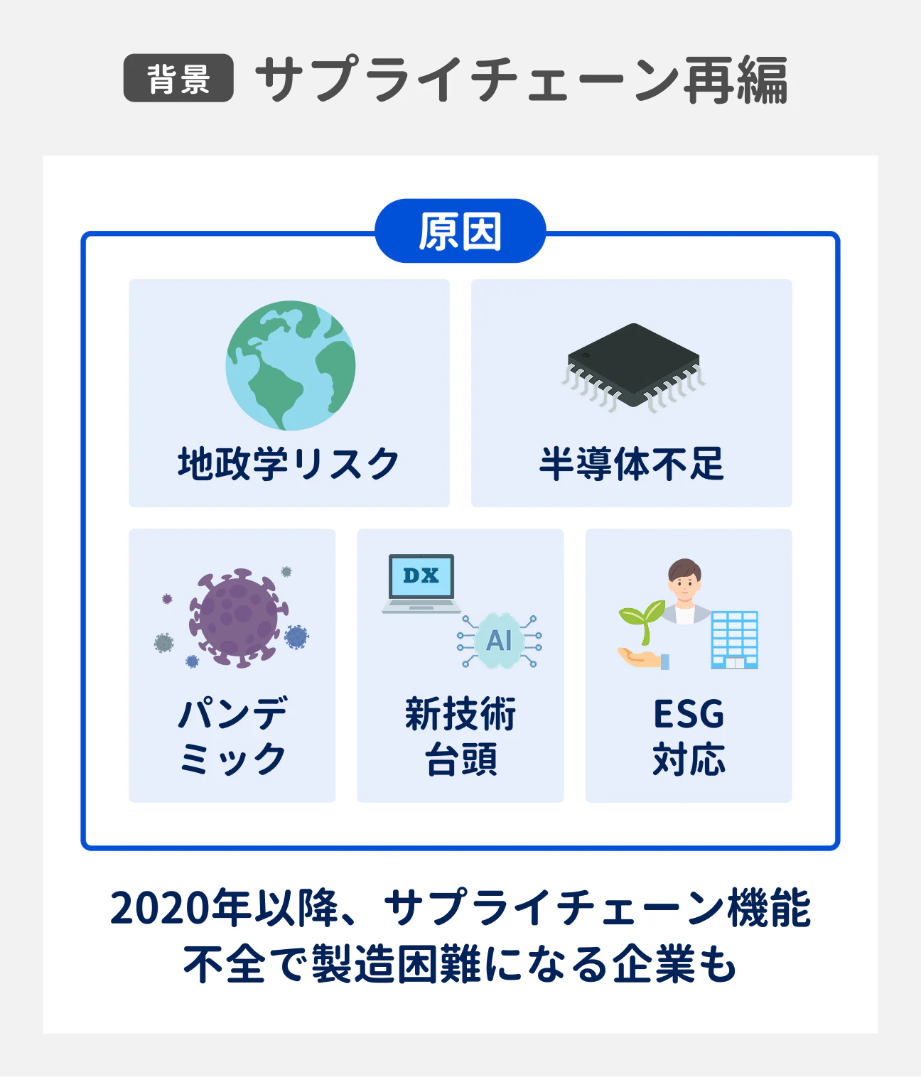 サプライチェーンの再編｜2020年以降、地政学リスクや半導体不足、パンデミック、新技術の台頭、ESG対応などの要因により、サプライチェーン不全で製造困難になる企業も。安定的な製品供給のため、サプライチェーンの見直しが必要になっている。