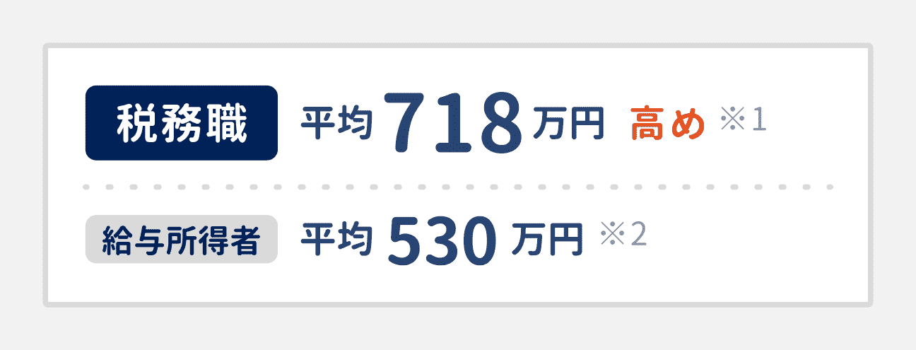 税務職の平均年収は718万円で、給与所得社の平均（530万円）よりも高めの水準