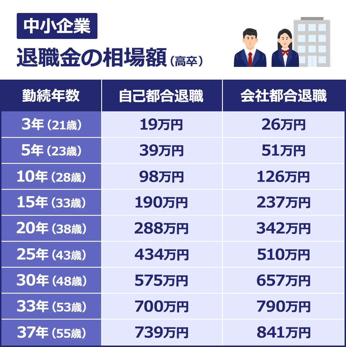 【中小企業／退職金の相場額（高卒）】＜勤続年数／自己都合退職（万円）／会社都合退職（万円）＞3年（21歳）／19／26｜5年（23歳）／39／51｜10年（28歳）／98／126｜15年（33歳）／190／237｜20年（38歳）／288／342｜25年（43歳）／434／510｜30年（48歳）／575／657｜35年（53歳）／700／780｜37年（55歳）／739／841
