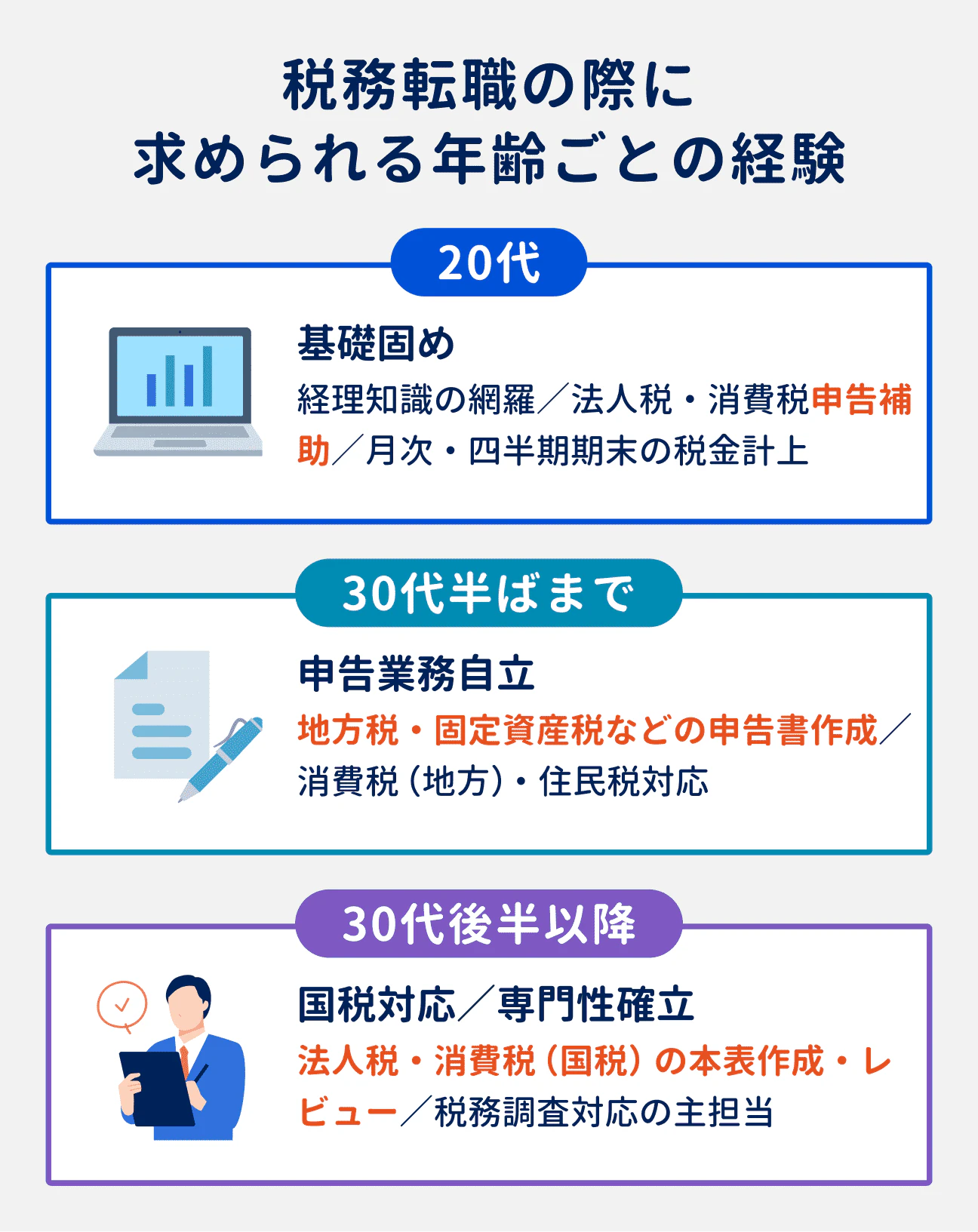 年齢ごとに求められる経験｜20代：基礎固め（経理知識の網羅／法人税・消費税申告補助／月次・四半期期末の税金計上）｜30代半ばまで：申告業務自立（地方税・固定資産税などの申告書作成／消費税（地方）・住民税対応）｜30代後半以降：国税対応／専門性確立（法人税・消費税（国税）の本表作成・レビュー／税務調査対応の主担当）