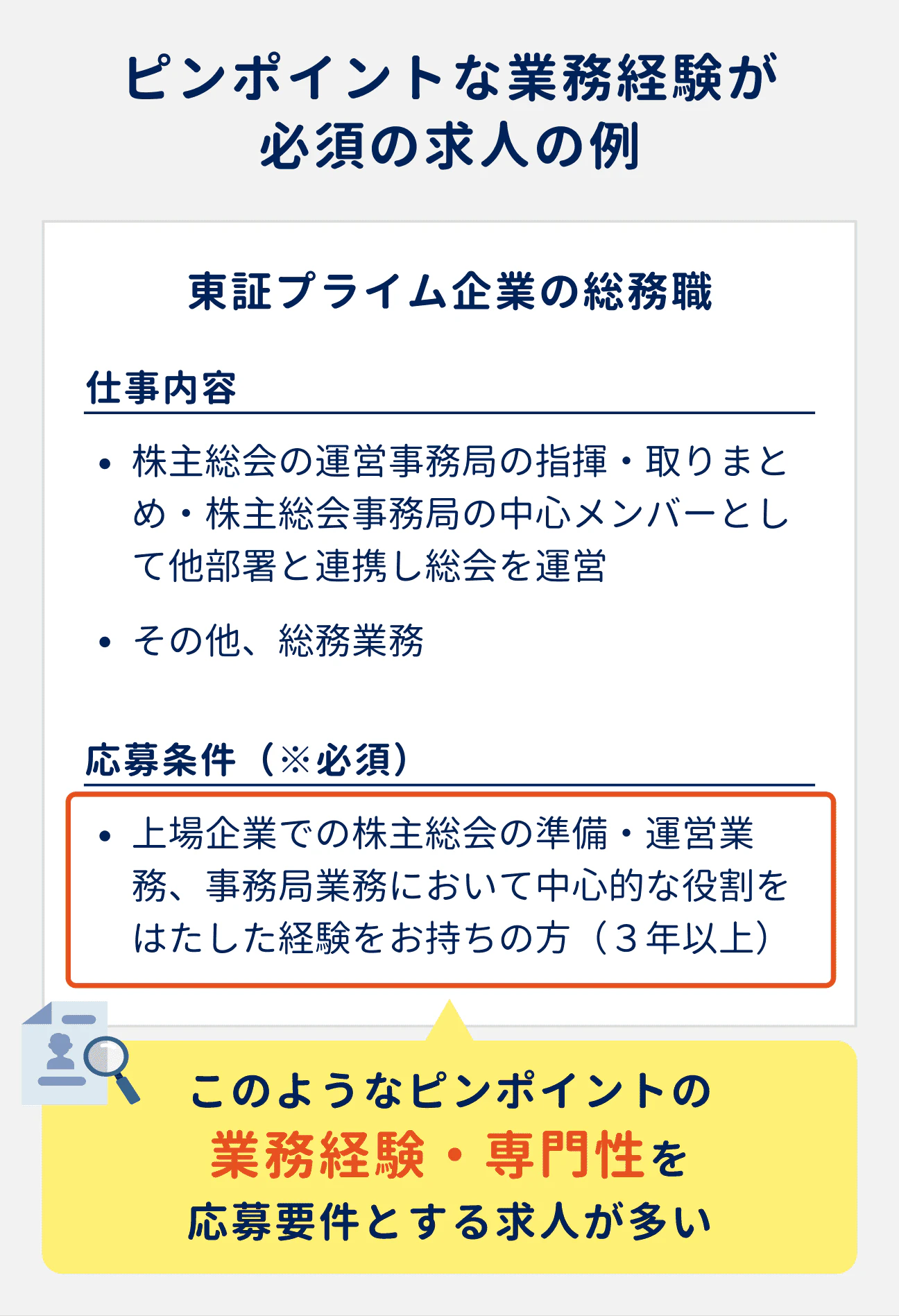 ピンポイントな業務経験が必須の求人の例(東証プライム企業の総務職の例)|応募要件に「上場企業での株主総会の準備・運営業務、事務局業務において中心的な役割をはたした経験をお持ちの方(3年以上)」など、具体的かつピンポイントな内容が書かれている|こうしたピンポイントの業務経験・専門性を応募要件とする求人が多い