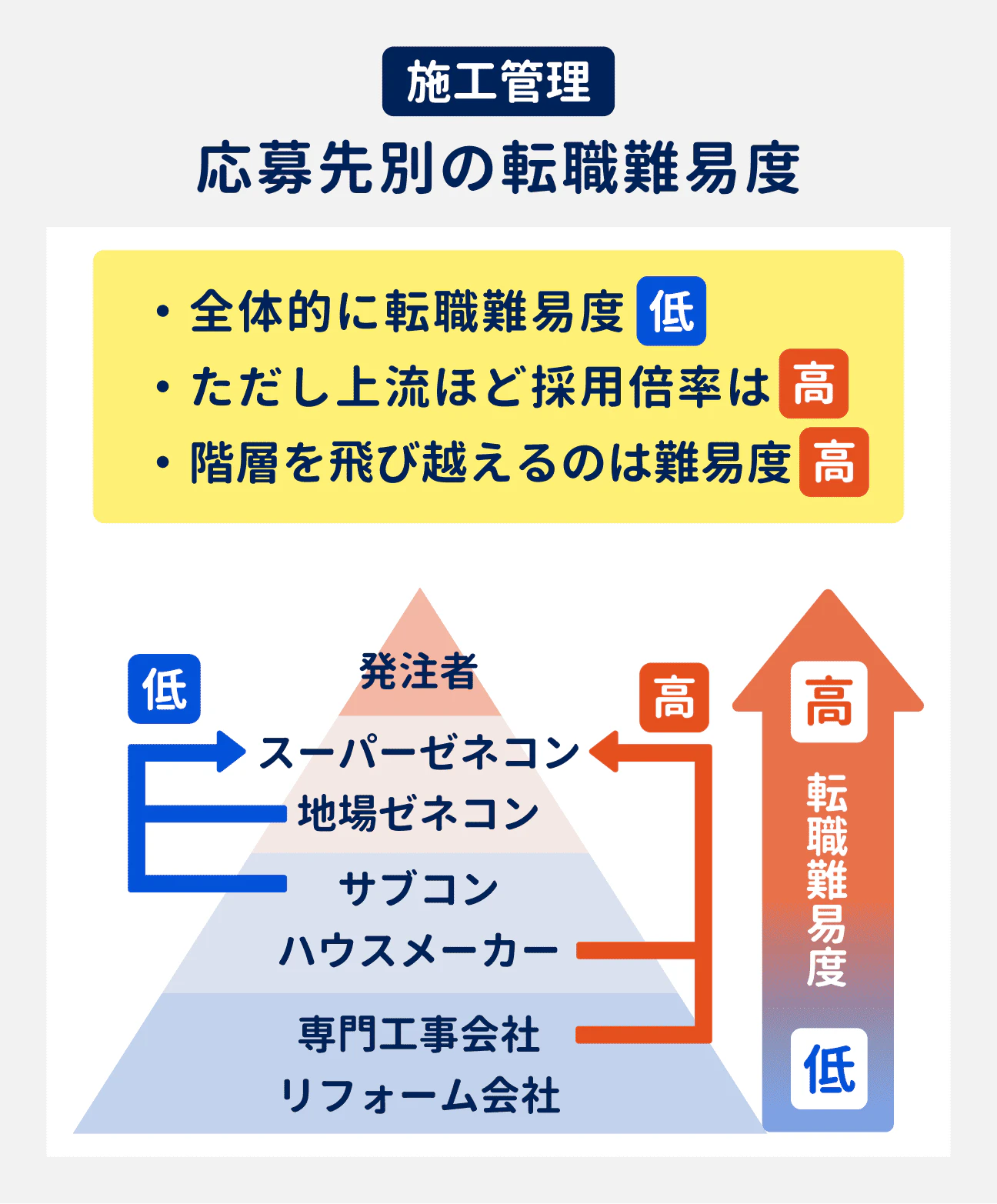 施工管理の応募先別の転職難易度｜全体的に転職難易度は低めだが、発注者など上流に位置する企業ほど採用倍率は高い｜サブコンからゼネコンのように、比較的階層が近い企業への転職難易度は低めだが、専門工事会社やハウスメーカーからいきなりスーパーゼネコンに転職するといった、階層を飛び越えるような転職の難易度は高い