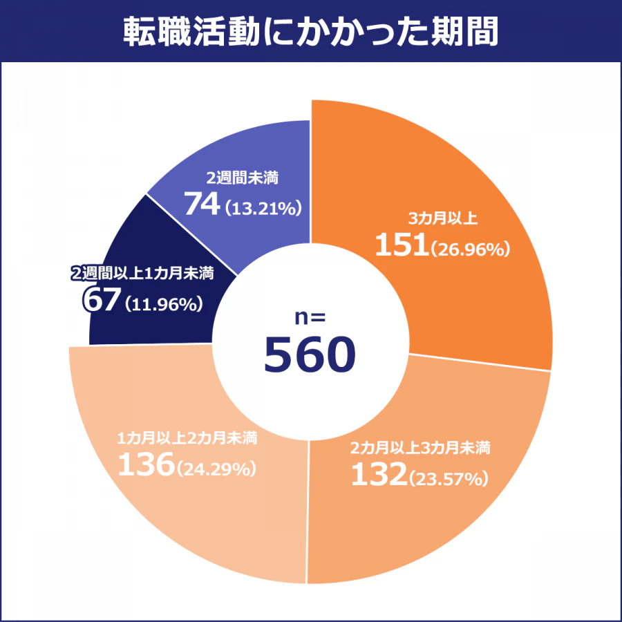 転職活動にかかった期間:3カ月以上(151人)26.96%/2カ月以上3カ月未満(132人)23.57%/1カ月以上2カ月未満(136人)24.29%/2週間以上1カ月未満(67人)11.96%/2週間未満(74人)13.21%