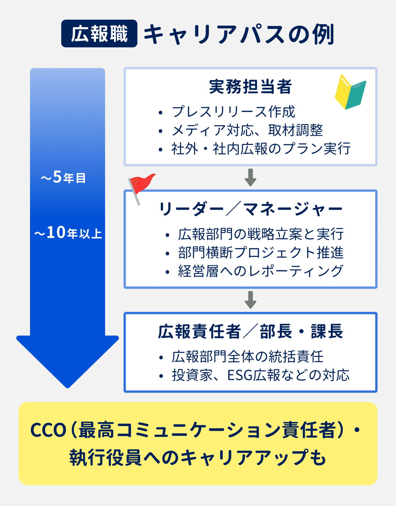 広報職のキャリアパスの例|入社~5年目:実務担当者として、プレスリリース作成、メディア対応、取材調整、社外・社内広報のプラン実行を担当|5年目~10年目以上:リーダー/マネージャーとして、広報部門の戦略立案と実行、部門横断プロジェクト推進、経営層へのレポーティングを担当|その後、広報責任者/部長・課長として、広報部門全体の統括責任、投資家・ESG広報などの対応を担当。CCO(最高コミュニケーション責任者)・執行役員へのキャリアアップも