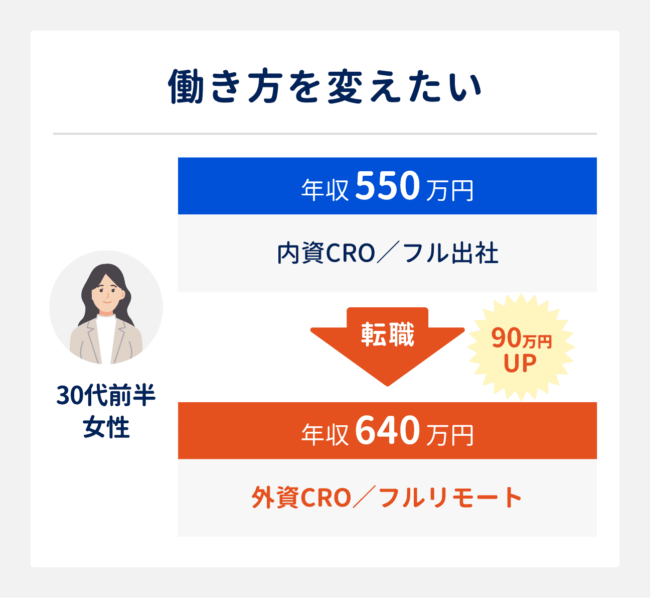 CRAの転職成功事例（働き方を変えたい場合）｜30代前半女性（内資CRO勤務・フル出社、年収550万円）は、外資CROへ転職したことでフルリモート勤務に。年収も640万円となり、転職前から90万円アップ。