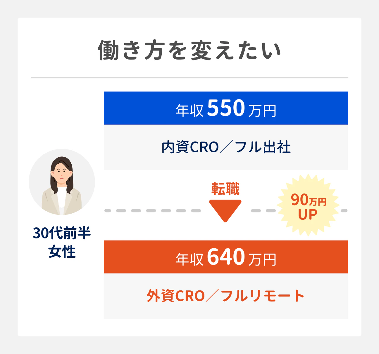 CRAの転職成功事例(働き方を変えたい場合)|30代前半女性(内資CRO勤務・フル出社、年収550万円)は、外資CROへ転職したことでフルリモート勤務に。年収も640万円となり、転職前から90万円アップ。