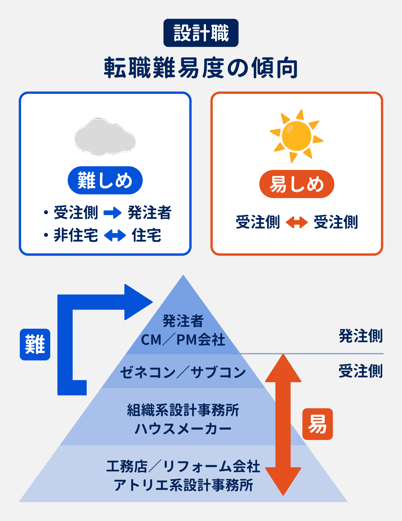 設計職の転職難易度の傾向｜難しめ：受注側から発注者への転職、非住宅と住宅間の転職｜易しめ：受注側から受注側への転職