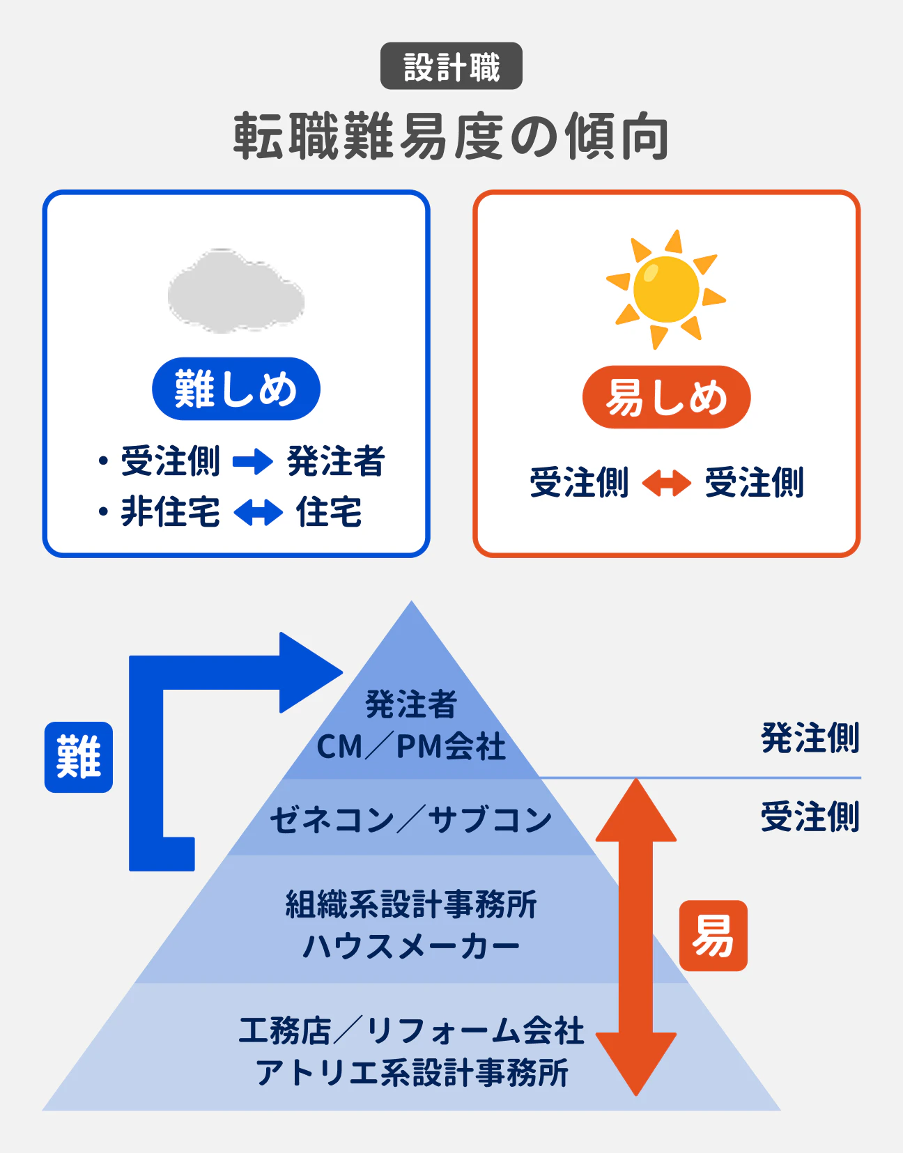 設計職の転職難易度の傾向｜難しめ：受注側から発注者への転職、非住宅と住宅間の転職｜易しめ：受注側から受注側への転職