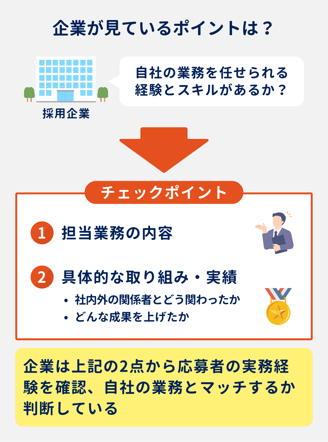 企業が見ているポイント|(1)担当業務の内容、(2)具体的な取り組み・実績|企業はこの2点から応募者の実務経験を確認し、自社の業務とマッチするか判断している