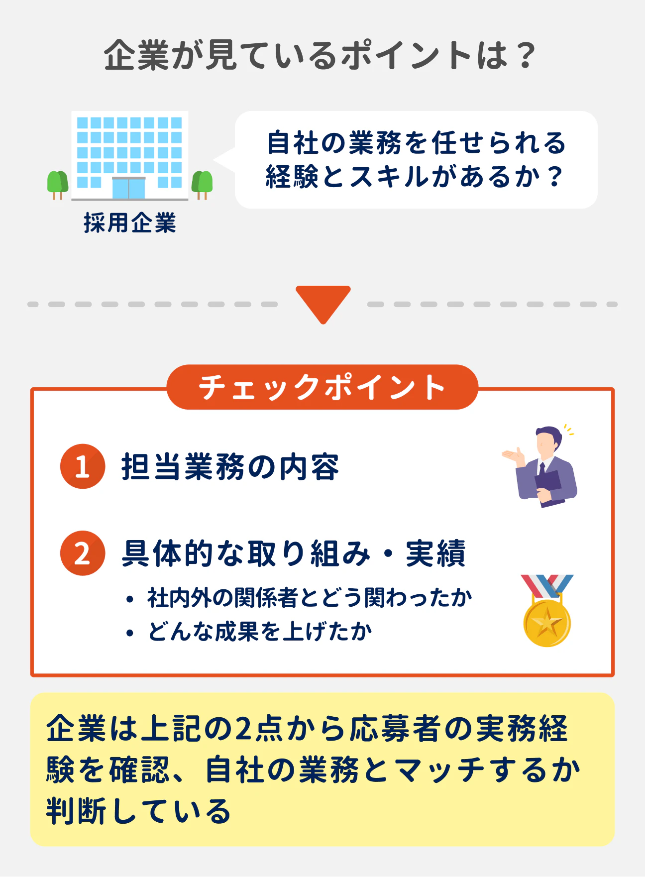 企業が見ているポイント｜（1）担当業務の内容、（2）具体的な取り組み・実績｜企業はこの2点から応募者の実務経験を確認し、自社の業務とマッチするか判断している