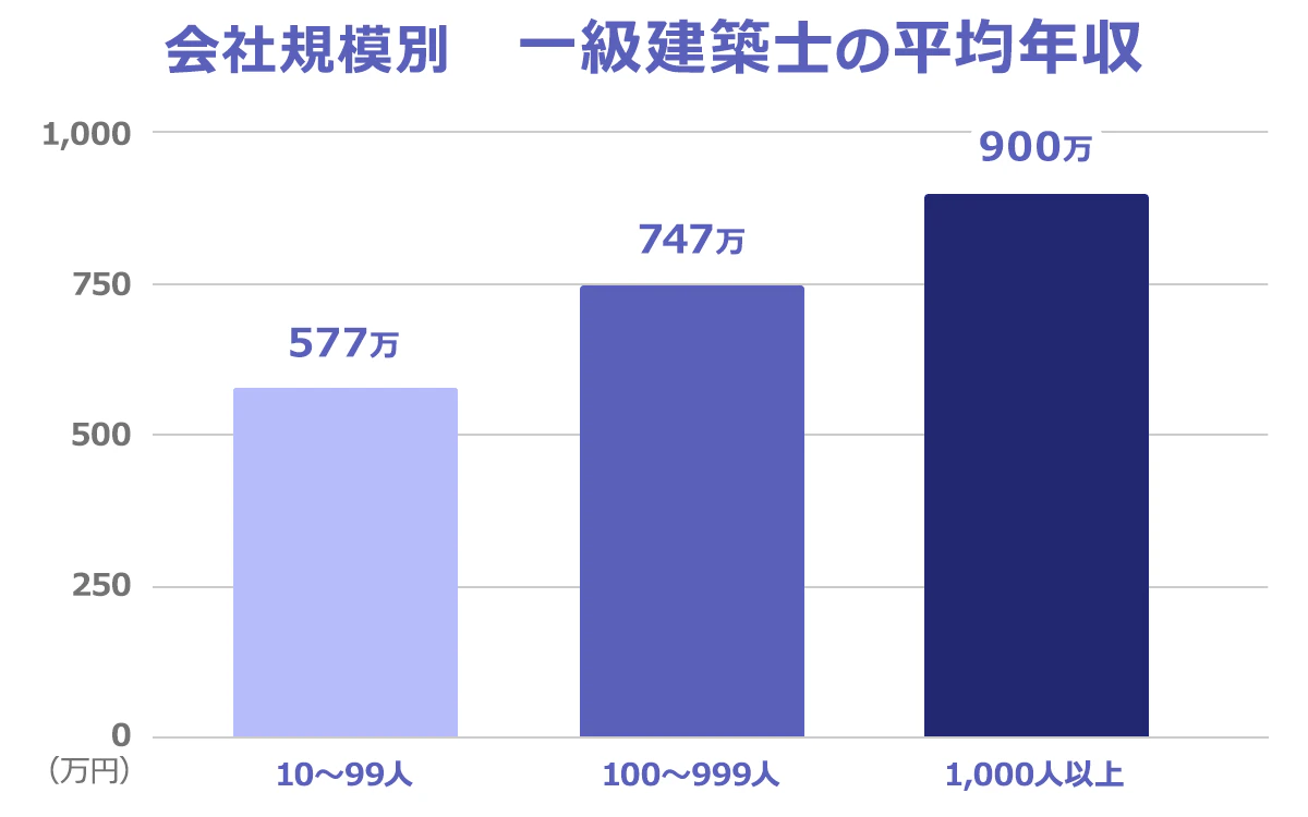 会社規模別 一級建築士の平均年収　10〜99人：577万円、100〜999人：747万円、1,000人以上：900万円