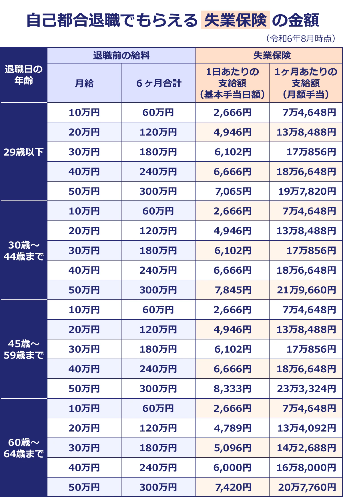 【自己都合でもらえる失業保険の金額】（令和6年8月時点）＜退職日の年齢／退職前の給料／失業手当＞｜＜月給／６カ月合計／基本手当日額／月額手当＞｜29歳以下／10万円／60万円／2,666円／7万4,648円｜20万円／120万円／4,946円／13万8,488円｜30万円／180万円／6,102円／17万859円｜40万円／240万円／6,666円／18万6,648円｜50万円／300万円／7,065円／19万7820円｜30歳～44歳まで／10万円／60万円／2,666円／7万4,648円｜20万円／120万円／4,946円／13万8,488円｜30万円／6,102円／17万856円｜40万円／240万円／6,666円／18万6,648円｜50万円／300万円／7,845円／21万9,660円｜45歳～59歳まで／10万円／60万円／2,666円／7万4,648円｜20万円／120万円／4,946円／13万8,488円｜30万円／180万円／6,102円／17万856円｜40万円／240万円／6,666円／18万6,648円｜50万円／300万円／8,333円／23万3,324円｜60歳～64歳まで／10万円／60万円／2,666円／7万4,648円｜20万円／120万円／4,789円／13万4,092円｜30万円／180万円／5,096円／14万2,688円｜40万円／240万円／6,000円／16万8,000円｜50万円／300万円／7,420円／20万7,760円