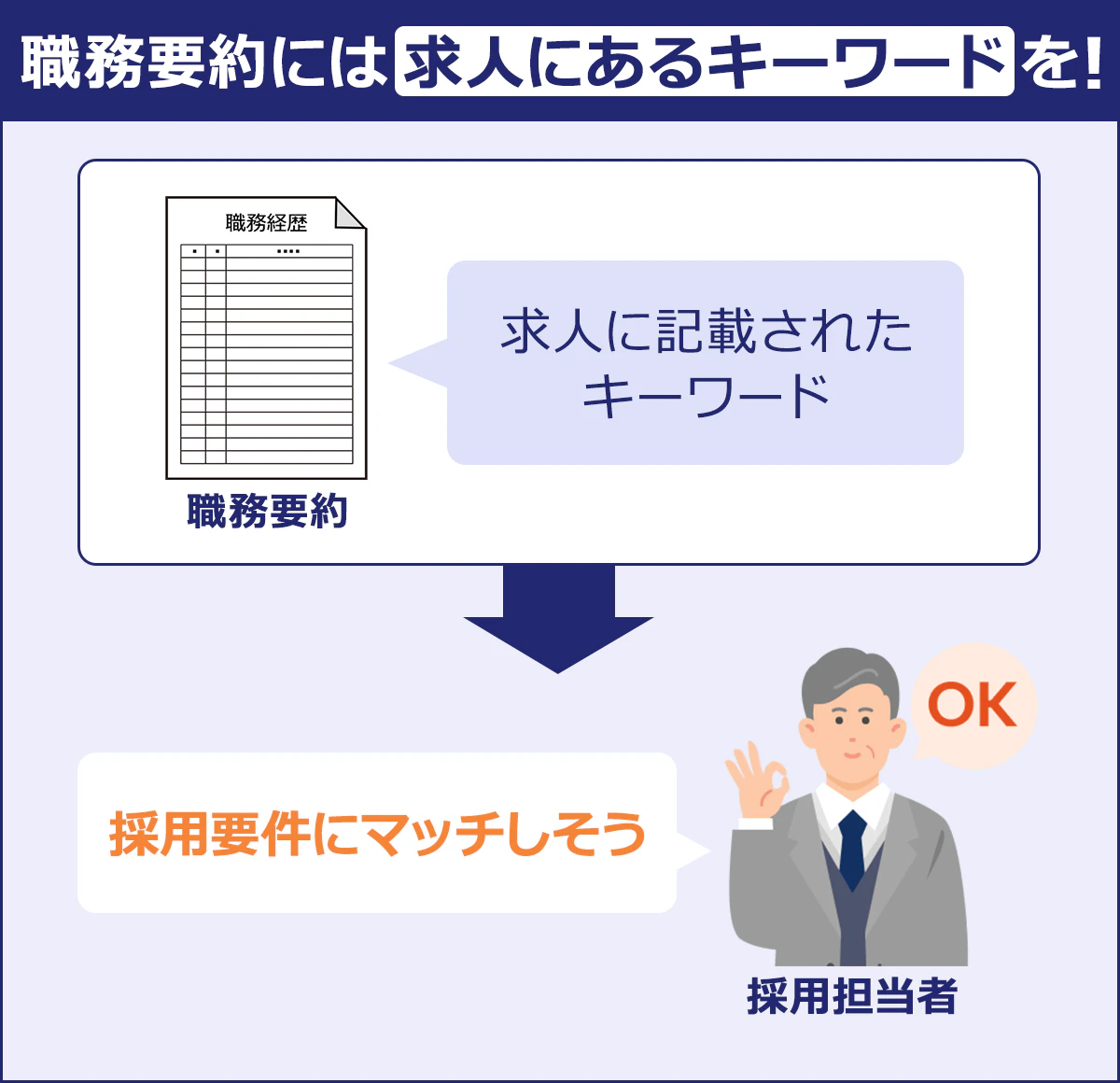 ～職務要約には求人にあるキーワードを！～職務要約「求人に記載されたキーワード」→採用担当者「採用要件にマッチしそう」
