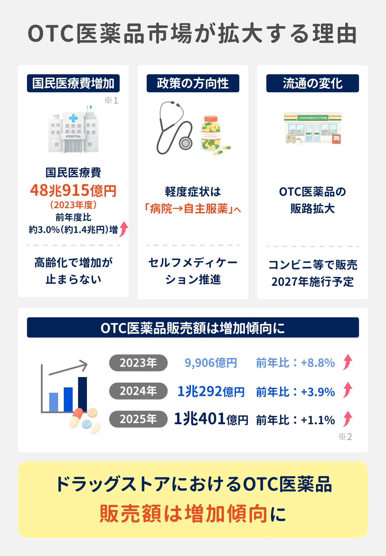 OTC医薬品市場が拡大する理由|(1)国民医療費増加:2023年度は48兆915億円、前年度比約3.0%(約1.4兆円)増となり、高齢化で増加が止まらない、(2)政策の方向性:軽度症状は「病院→自主服薬」へ、セルフメディケーション推進、(3)流通の変化:OTC医薬品の販路拡大、コンビニ等で販売2,027年施行予定。ドラッグストアにおけるOTC医薬品販売額は増加傾向に。2023年9,906億円(前年比:+8.8%)、2024年1兆292億円(前年比:+3.9%)、2025年1兆401億円(前年比:+1.1%)