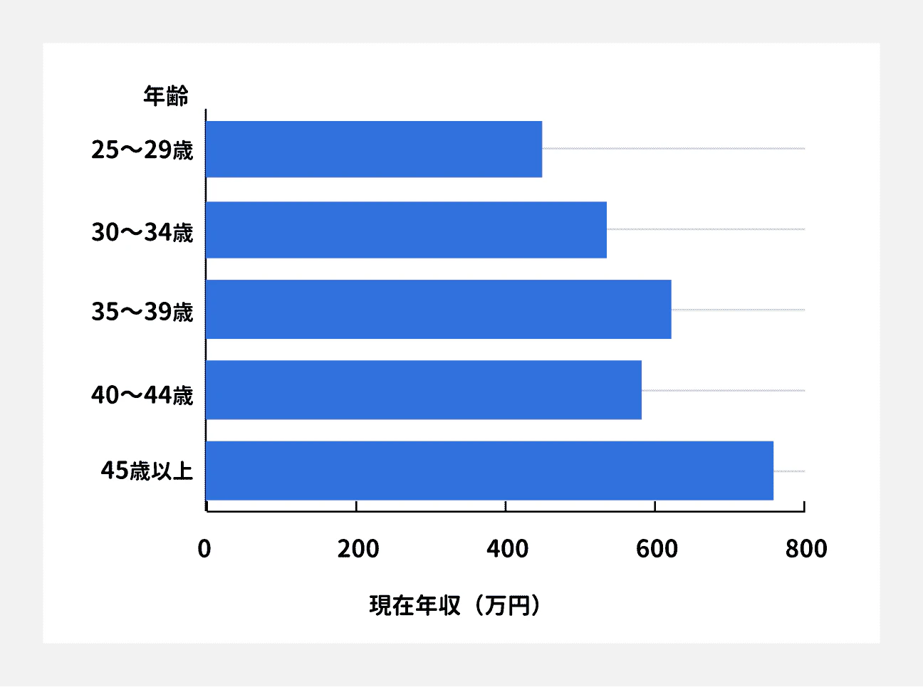 年代別の平均年収｜25～29歳は443.6万円、30～34歳は551.7万円、35～39歳は613.4万円、40～44歳は572.9万円、45歳以上は765.0万円