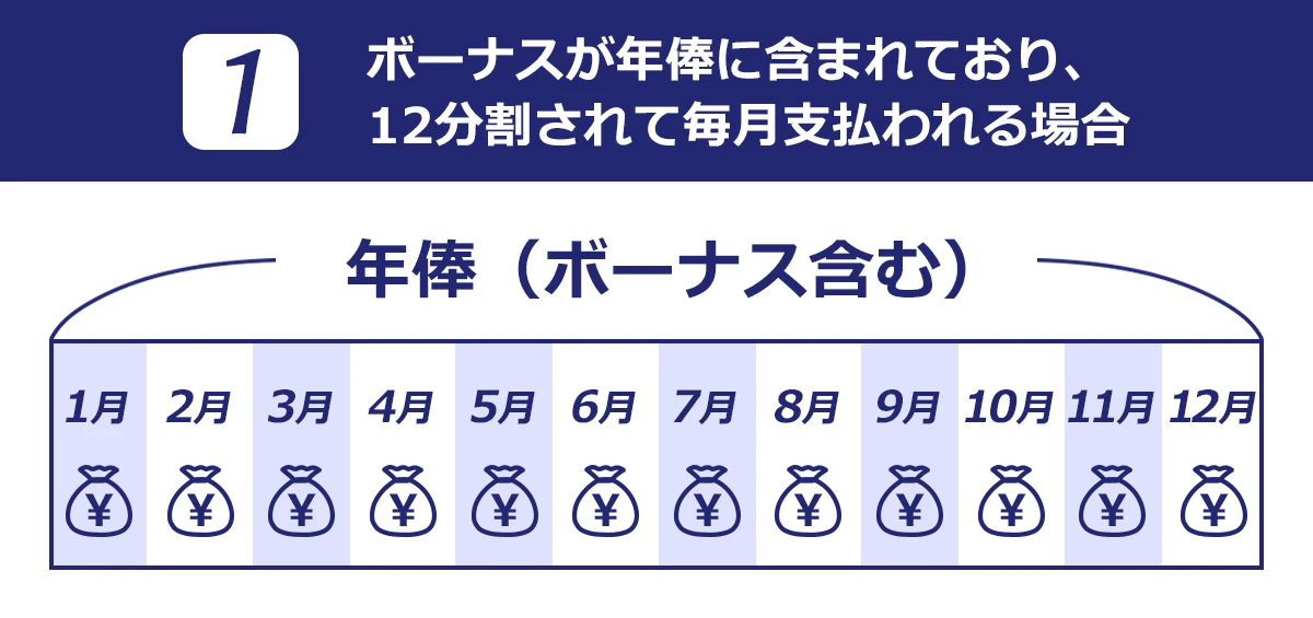 ボーナスが年俸に含まれており、12分割されて毎月支払われる場合のイメージ図