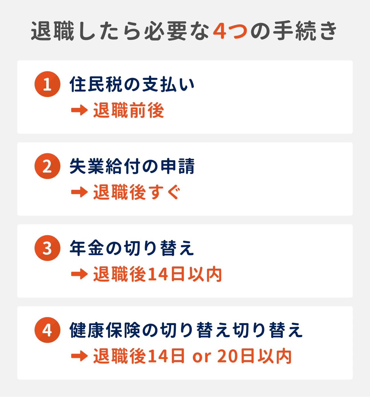 「退職したら必要な4つの手続き」の期限と時期をまとめた図解。(1)住民税の支払い（時期：退職前後）、(2)失業給付の申請（時期：退職後すぐ）、(3)年金の切り替え（期限：退職後14日以内）、(4)健康保険の切り替え（期限：退職後14日 or 20日以内）。画像内テキスト「切り替え切り替え」の重複を含め、すべての手続き情報を網羅。