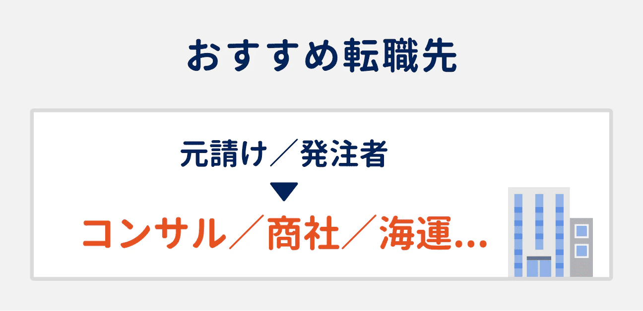 元請け／発注者に在籍していて、異業種にチャレンジしたい場合、おすすめ転職先は「コンサル／商社／海運」など