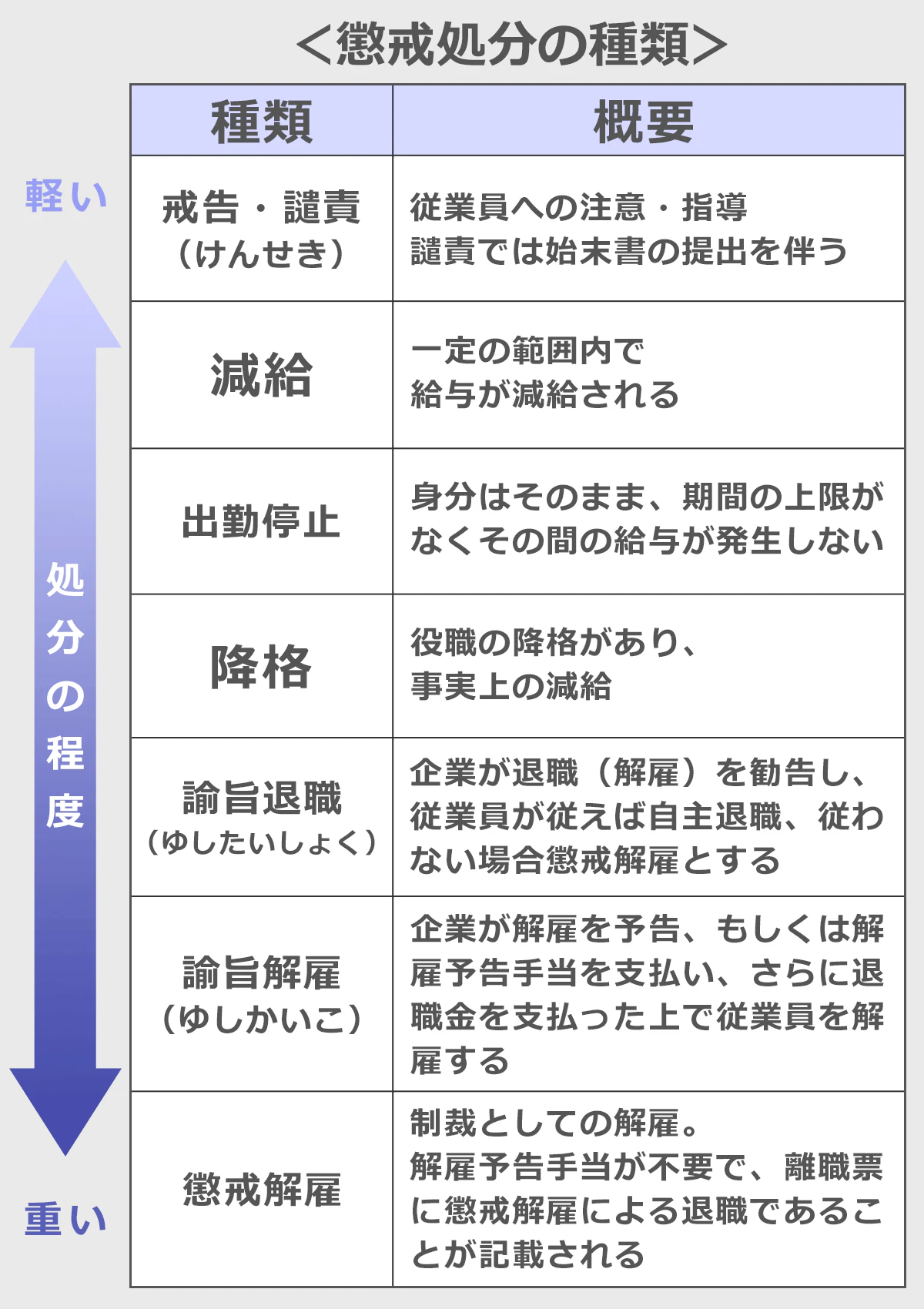 懲戒処分の種類一覧表。戒告・譴責（けんせき）＜減給＜出勤停止＜降格＜諭旨退職（ゆしたいしょく）＜諭旨解雇（ゆしかいこ）＜懲戒解雇。懲戒解雇が最も重い処分。