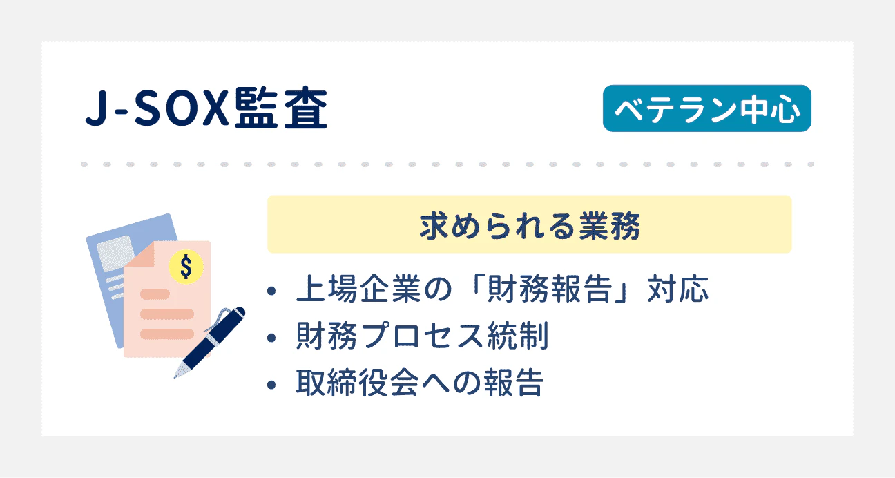 J-SOX監査：ベテラン中心｜求められる業務：上場企業の財務報告対応／財務プロセス統制／取締役会への報告