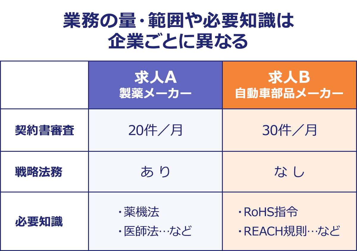 ～業務の量・範囲や必要知識は企業ごとに異なる～ /求人A 製薬メーカー /求人B 自動車部品メーカー 契約書審査…/20件／月/30件／月 戦略法務…/あり	/なし 必要知識…/・薬機法・医師法…など/・RoHS指令・REACH規則…など