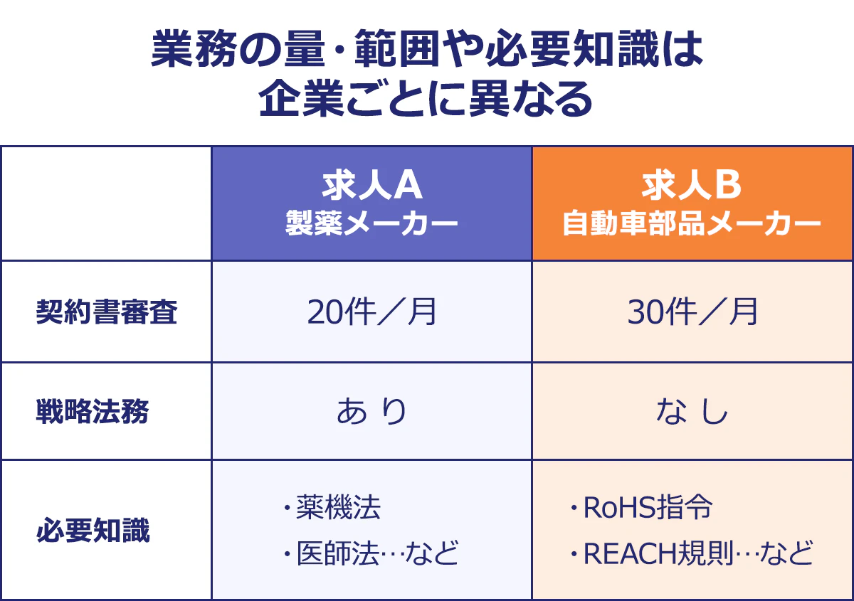 ~業務の量・範囲や必要知識は企業ごとに異なる~ /求人A 製薬メーカー /求人B 自動車部品メーカー 契約書審査…/20件/月/30件/月 戦略法務…/あり /なし 必要知識…/・薬機法・医師法…など/・RoHS指令・REACH規則…など