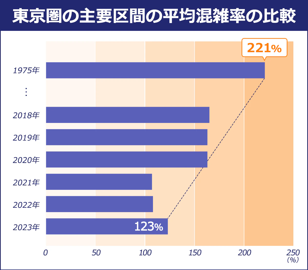 【東京圏の主要区間の平均混雑率の比較】1975年／221%｜2023年／123%