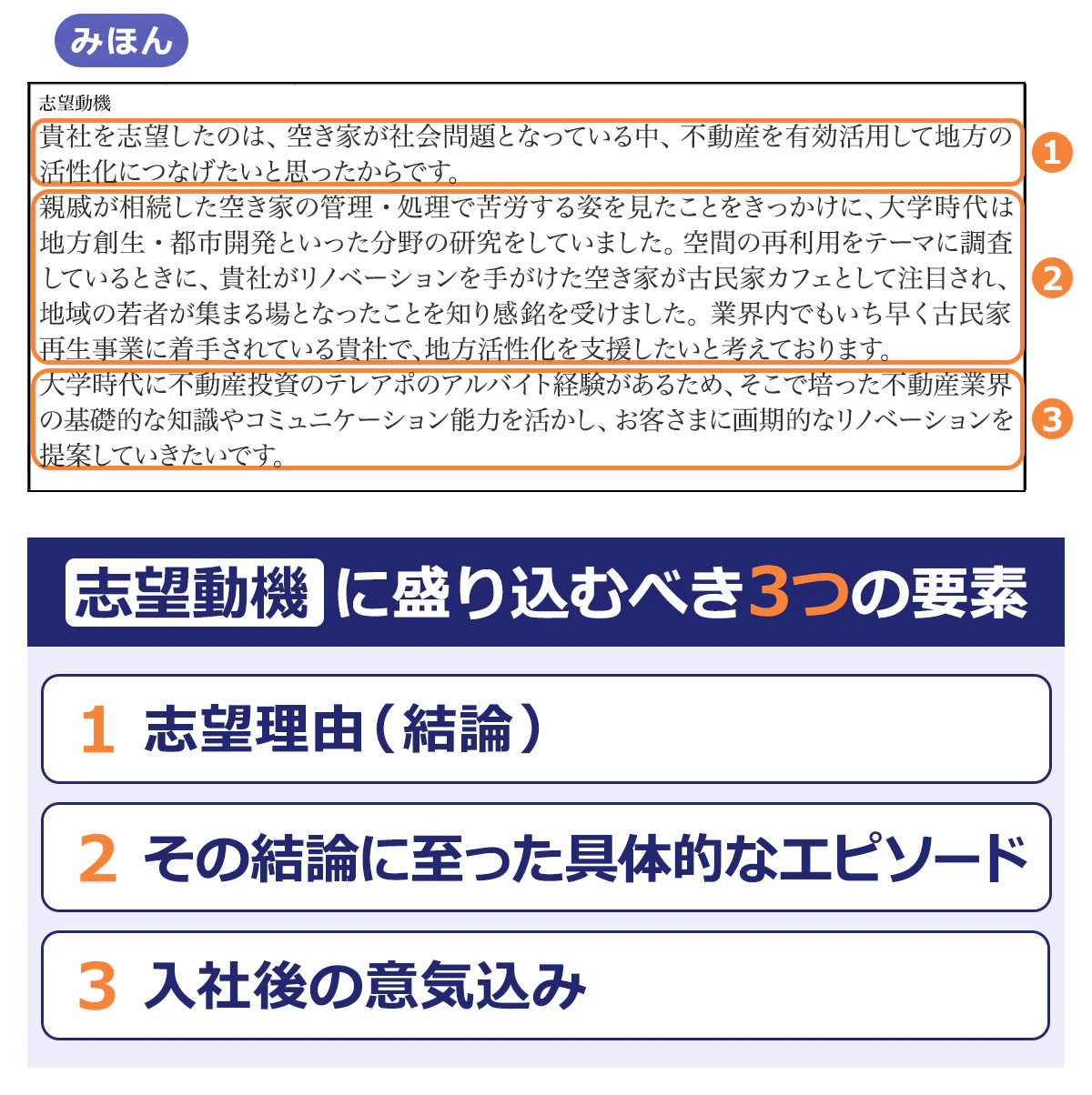 【志望動機】1.貴社を志望したのは、空き家が社会問題となっている中、不動産を有効活用して地方の活性化につなげたいと思ったからです。|2.親戚が相続した空き家の管理・処理で苦労する姿を見たことをきっかけに、大学時代は地方創生・都市開発といった分野の研究をしていました。空間の再利用をテーマに調査しているときに、貴社がリノベーションを手がけた空き家が古民家カフェとして注目され、地域の若者が集まる場となったことを知り感銘を受けました。業界内でもいち早く古民家再生事業に着手されている貴社で、地方活性化を支援したいと考えております。|3.大学時代に不動産投資のテレアポのアルバイト経験があるため、そこで培った不動産業界の基礎的な知識やコミュニケーション能力を活かし、お客さまに画期的なリノベーションを提案していきたいです。/【志望動機に盛り込むべき3つの要素】1.志望理由(結論)|2.その結論に至った具体的なエピソード|3.入社後の意気込み