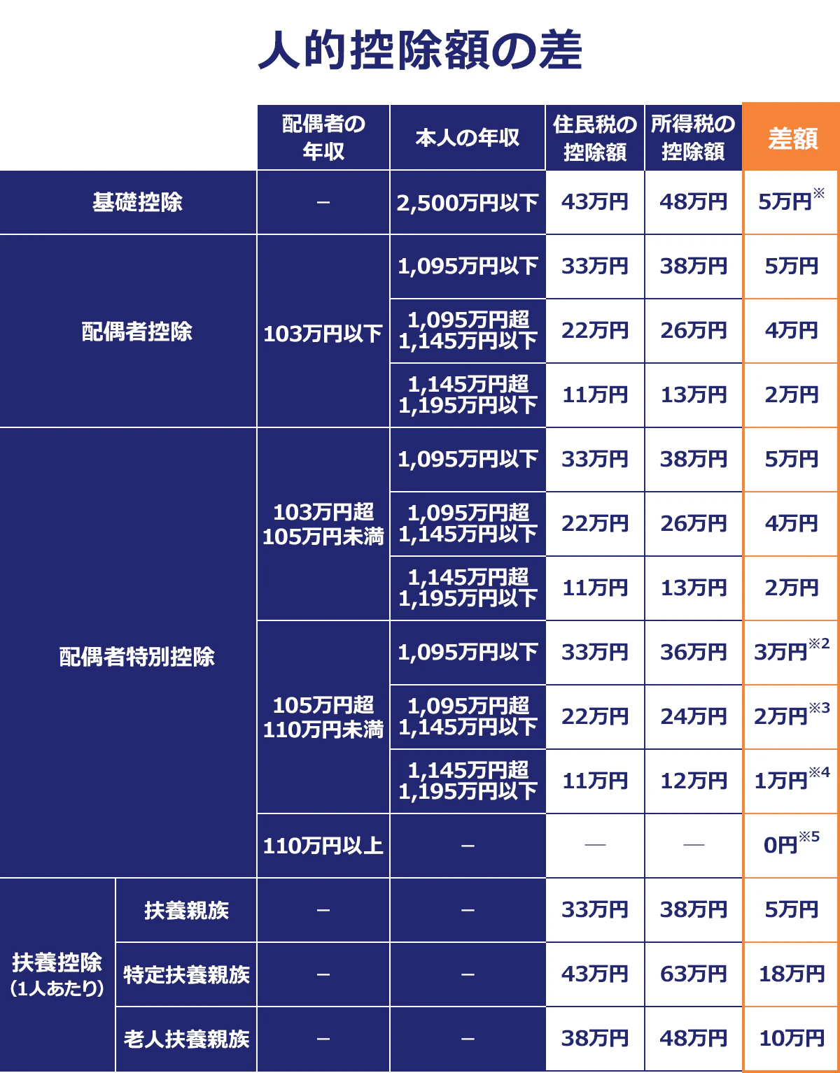 人的控除額の差