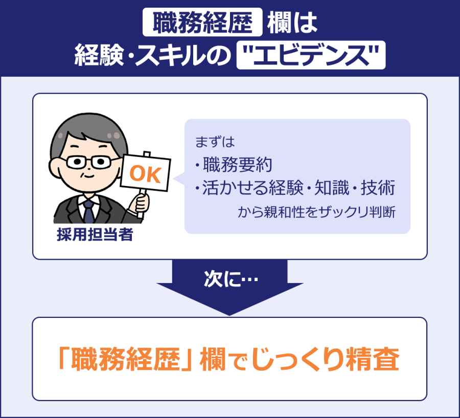 「職務経歴」欄は経験・スキルの"エビデンス"【採用担当者】まずは・職務要約・活かせる経験・技術・知識から親和性をザックリ判断→次に「職務経歴」欄でじっくり精査