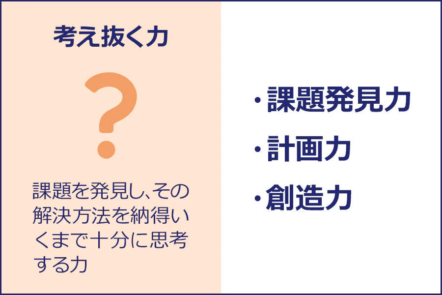 【「考え抜く力」を構成する能力要素】考え抜く力／課題を発見し、その解決方法を納得いくまで十分に思考する力｜・課題発見力／・計画力／・創造力