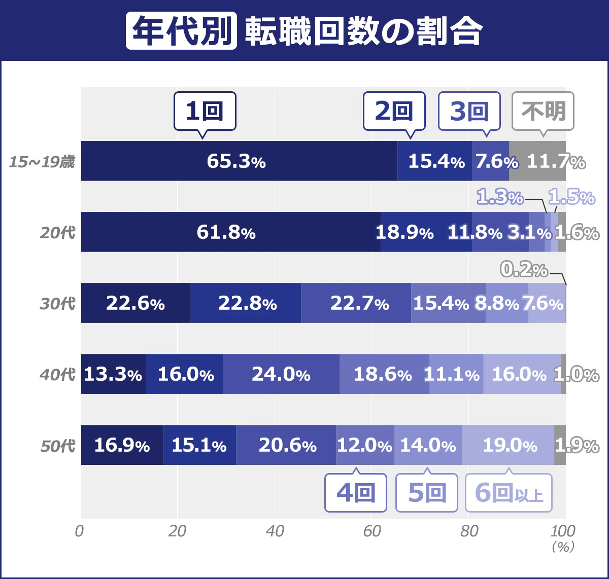 【年齢別:転職回数の割合】(1回 2回/3回/4回/5回/6回以上 不明):50代/16.90%/15.10%/20.60%/12%/14%/19%/1.90% |40代/13.30%/16%/24%/18.60%/11.10%/16.00%/1% |30代/22.60%/22.80%/22.70%/15.40%/8.80%/7.60%/0.20% |20代/61.80%/18.90%/11.80%/3.10%/1.30%/1.50%/1.60% |15~19歳/65.30%/15.40%/7.60%/0%/0%/0%/11.70%
