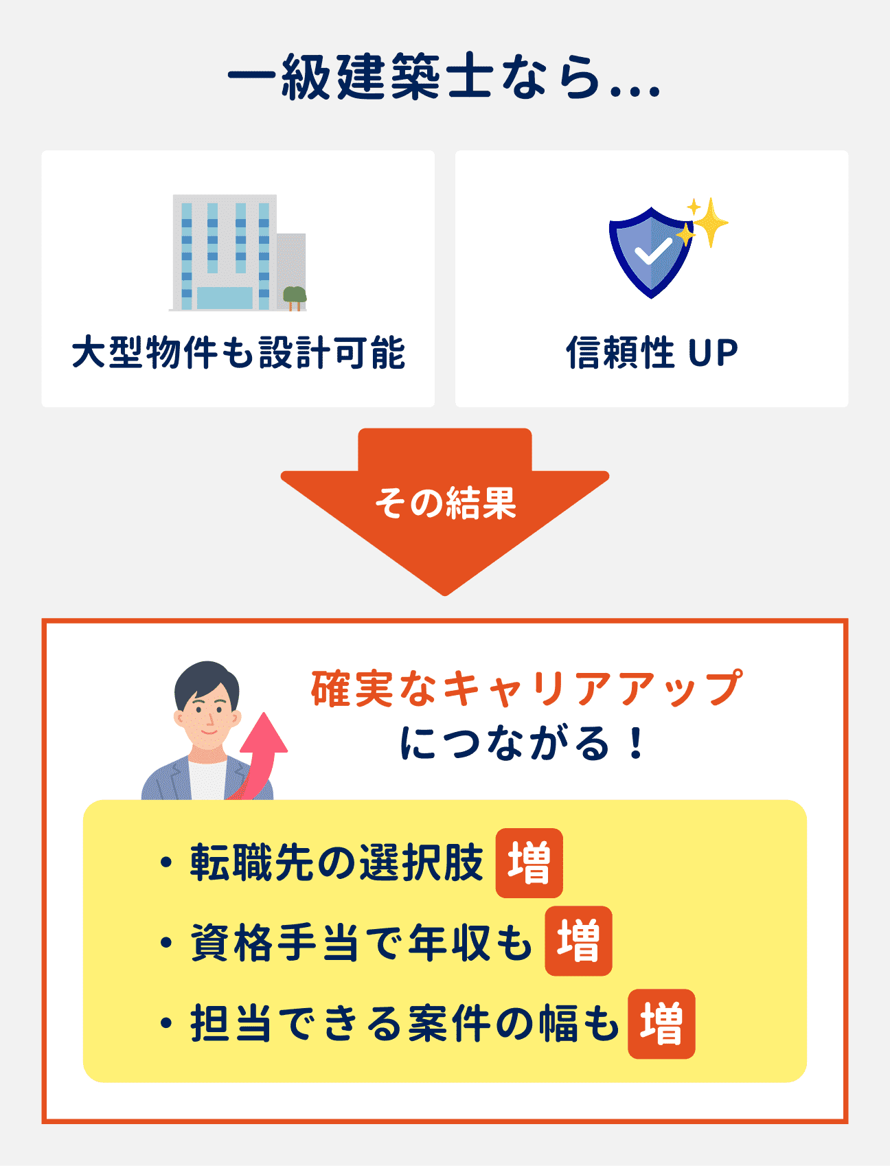 一級建築士になることで、大型物件も設計可能になり、企業からの信頼性もアップする。その結果、転職先の選択肢が増える／資格手当で年収がアップする／担当できる案件の幅も増えるなど、確実なキャリアアップにつながる