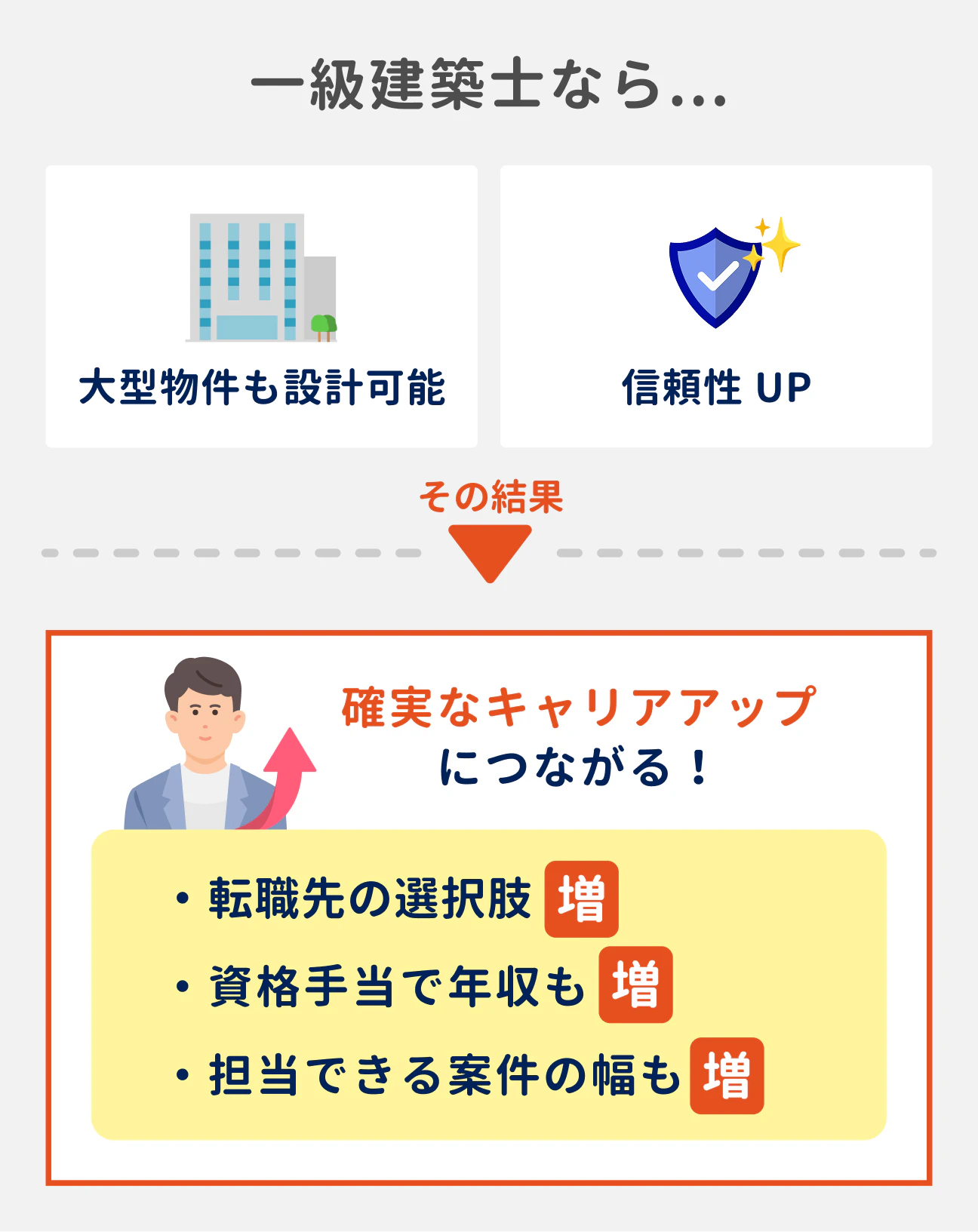 一級建築士になることで、大型物件も設計可能になり、企業からの信頼性もアップする。その結果、転職先の選択肢が増える／資格手当で年収がアップする／担当できる案件の幅も増えるなど、確実なキャリアアップにつながる