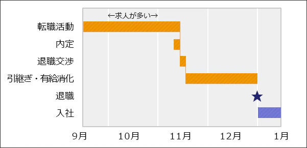 9月に転職活動開始し、12月末に退職する場合のスケジュールイメージ図。