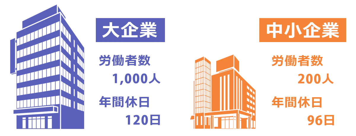 この計算例での大企業と中小企業モデル：大企業…労働者数1000人、年間休日120日。中小企業…労働者数200人、年間休日96日。