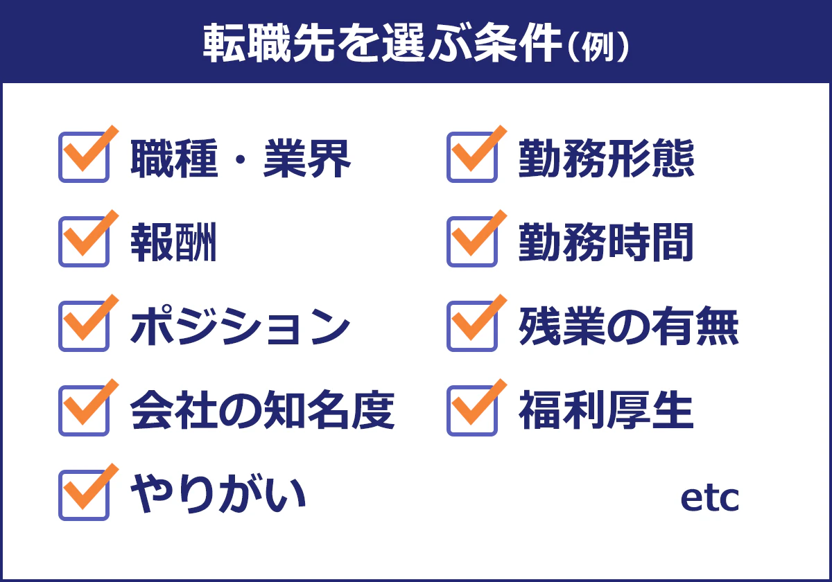 転職先を選ぶ条件（仮）　職種・業界　報酬　ポジション　会社の知名度　やりがい　勤務形態　勤務時間　残業の有無　福利厚生　etc