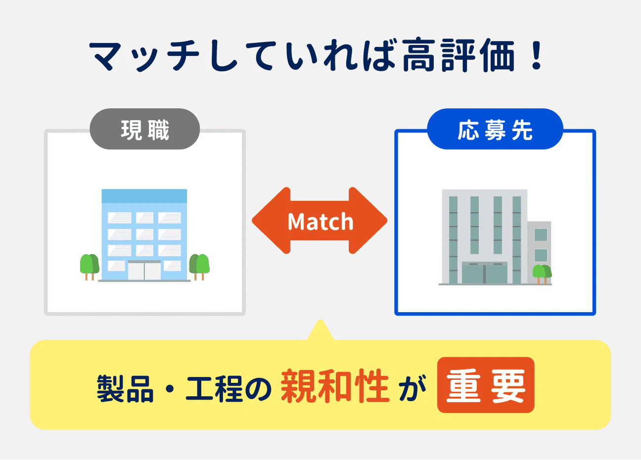 転職時には、現職と応募先の製品・工程の親和性が重要。マッチしている人ほど高く評価されやすい。