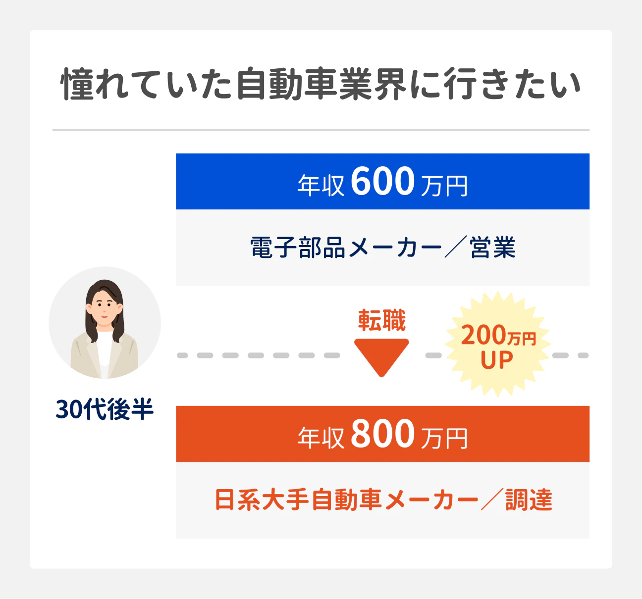 憧れていた自動車業界に行きたい人の転職成功事例｜30代後半（電子部品メーカー勤務／営業、年収600万円）は、日系大手自動車メーカー／調達として転職。年収は800万円に（前職から200万円アップ）