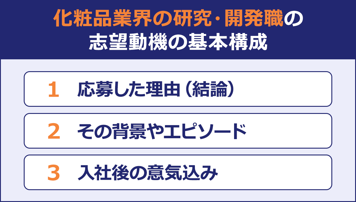 ~化粧品業界の研究・開発職の志望動機の基本構成~|1 応募した理由(結論)|2 その背景やエピソード|3 入社後の意気込み
