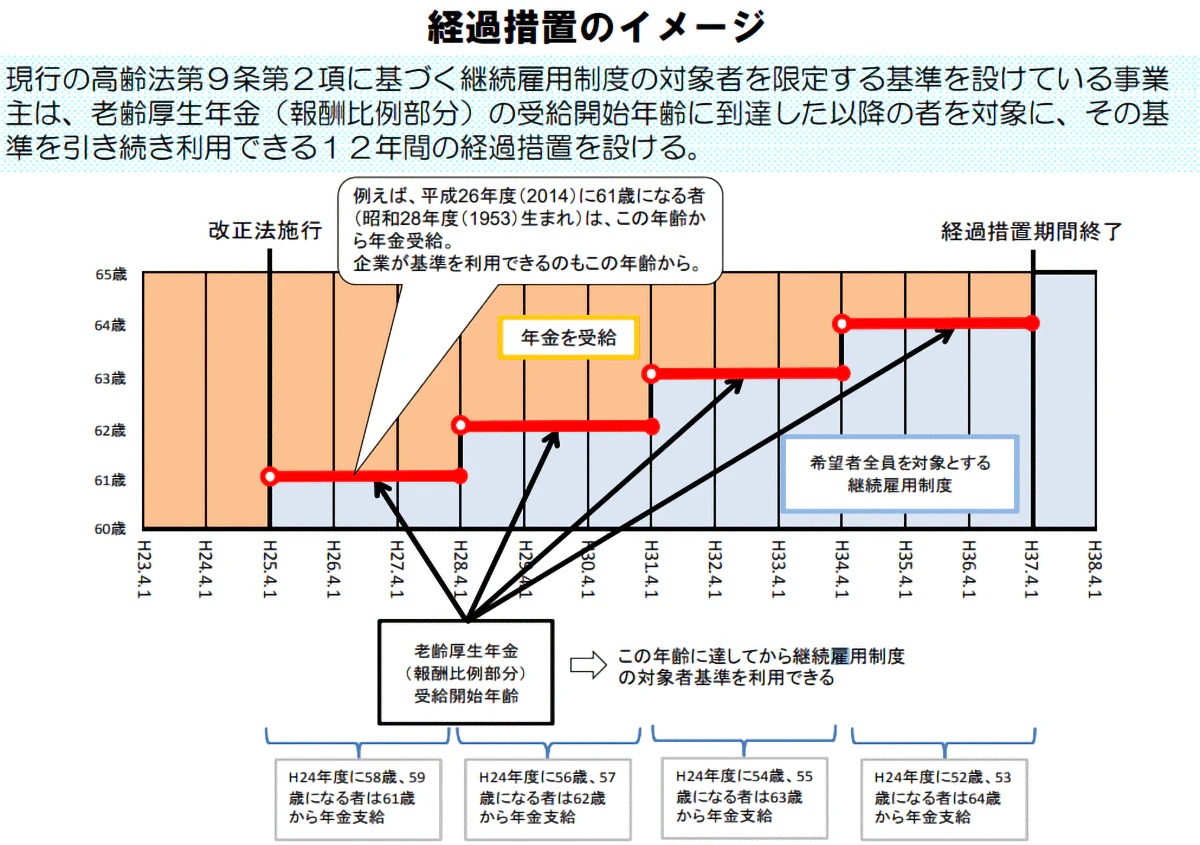 経過措置のイメージを表した折れ線グラフ。