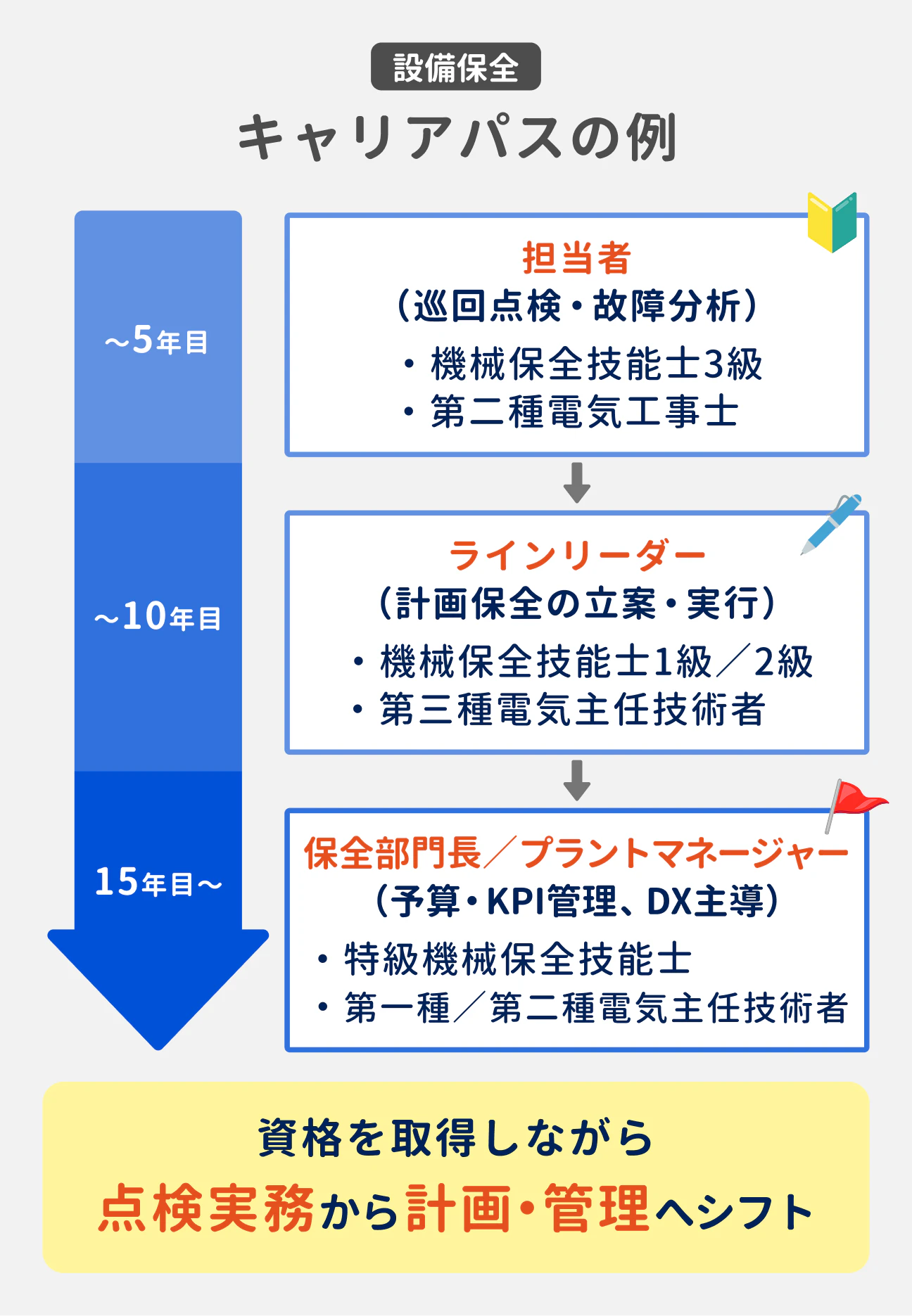 設備保全のキャリアパスは、資格を取得しながら、点検実務から計画・管理へシフトするのが一般的|入社~5年目:担当者(巡回点検・故障分析)の実務をしつつ、機械保全技能士3級や第二種電気工事士の資格取得を目指す|5年目~10年目:ラインリーダー(計画保全の立案・実行)を担当しつつ、機械保全技能士1級/2級や、第三種電気主任技術者の資格取得を目指す|10年目~15年目:保全部門長/プラントマネージャー(予算・KPI管理、DX主導)を担当しつつ、特級機械保全技能士や第一種/第二種電気主任技術者の取得を目指す