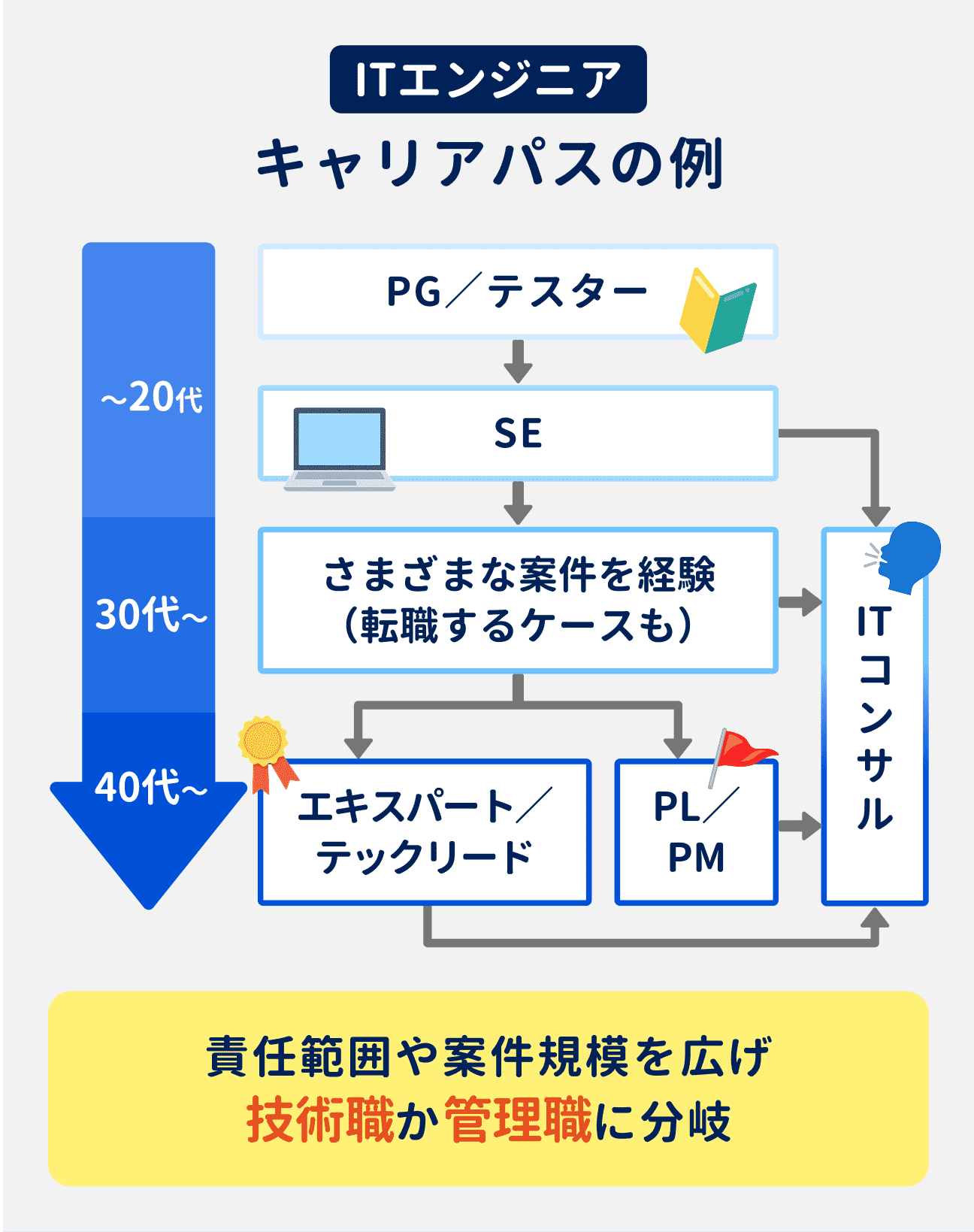 ITエンジニアのキャリアパスの例｜入社～20代：PG／テスターを経験したのちSEへ｜30代以降は、SEとしてさまざまな案件を経験し、責任範囲や案件規模を広げていく｜40代以降は、技術職である「エキスパート／テックリード」と管理職である「PL／PM」にキャリアが分岐。経験を積んだ後にITコンサルになるケースもある。