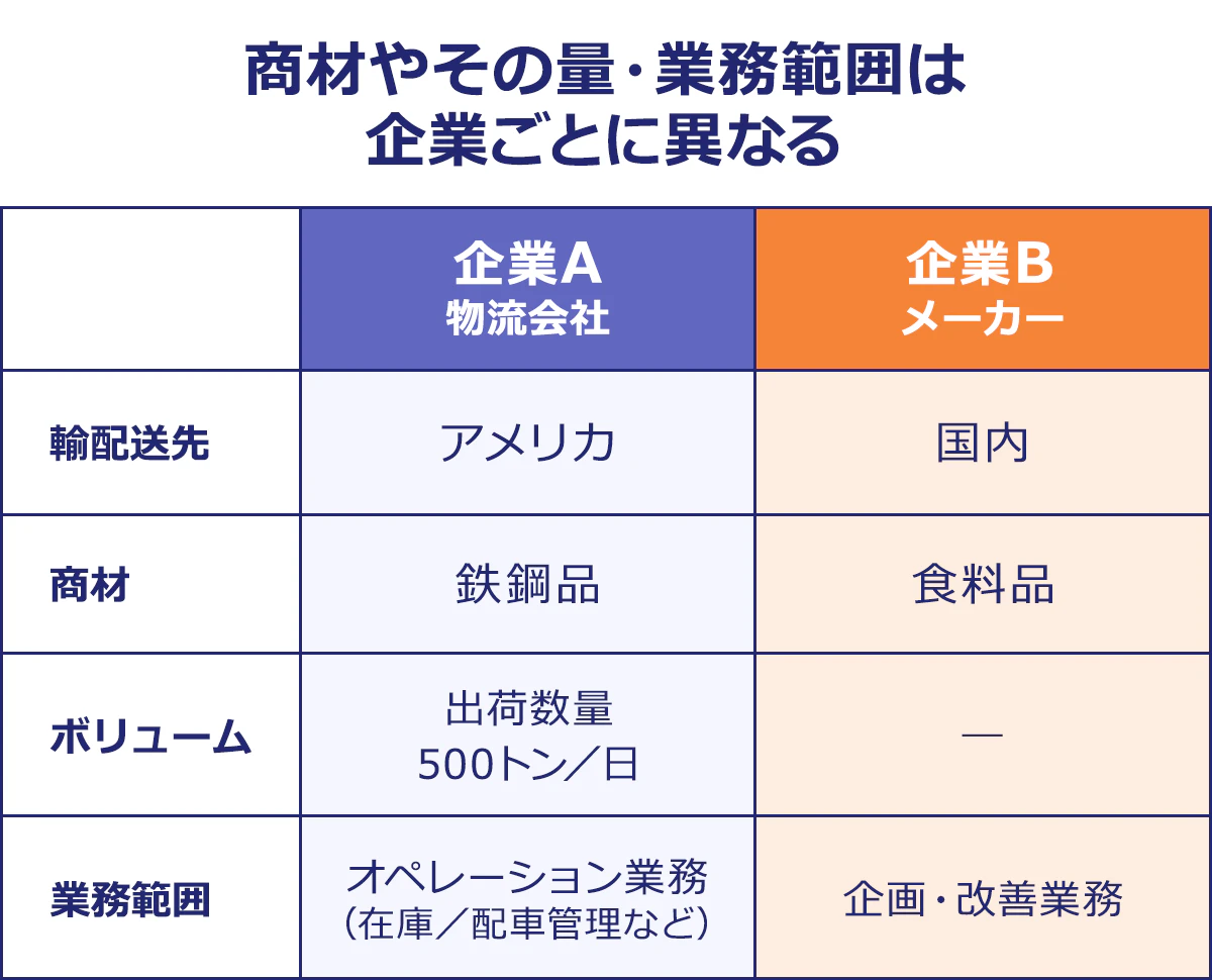 ~商材やその量・業務範囲は企業ごとに異なる~|企業A 物流会社/企業B メーカー|輸配送先/アメリカ/国内|商材/鉄鋼品/食料品|ボリューム/出荷数量 500トン/日/―|業務範囲/オペレーション業務(在庫/配車管理など)/企画・改善業務|