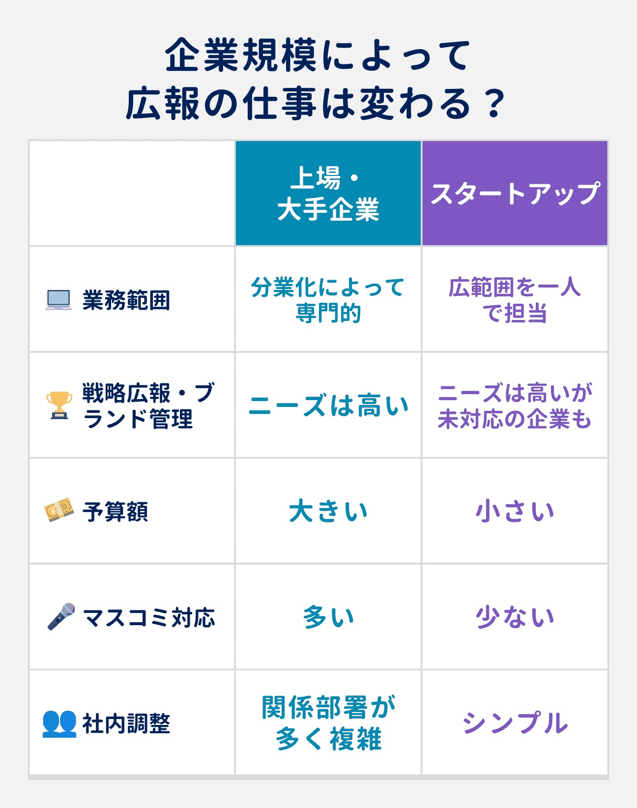 企業規模による広報の仕事の違い|上場・大手企業の場合…業務範囲:分業化によって専門的、戦略広報・ブランド管理:ニーズは高い、予算額:大きい、マスコミ対応:多い、社内調整:関係部署が多く複雑|スタートアップの場合…業務範囲:広範囲を一人で対応、戦略広報・ブランド管理:ニーズは高いが未対応の企業も、予算額:小さい、マスコミ対応:少ない、社内調整:シンプル